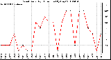 Milwaukee Weather Wind Daily High Direction (By Day)