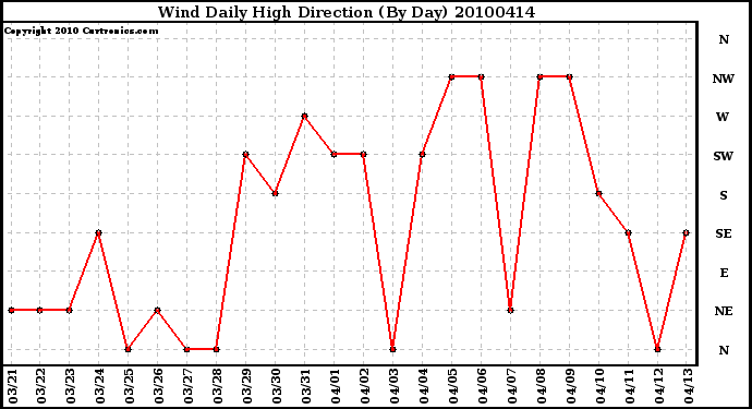 Milwaukee Weather Wind Daily High Direction (By Day)