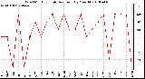 Milwaukee Weather Wind Monthly High Direction (By Month)