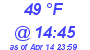 Milwaukee Weather Dewpoint High High Today