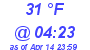 Milwaukee Weather Dewpoint High Low Today