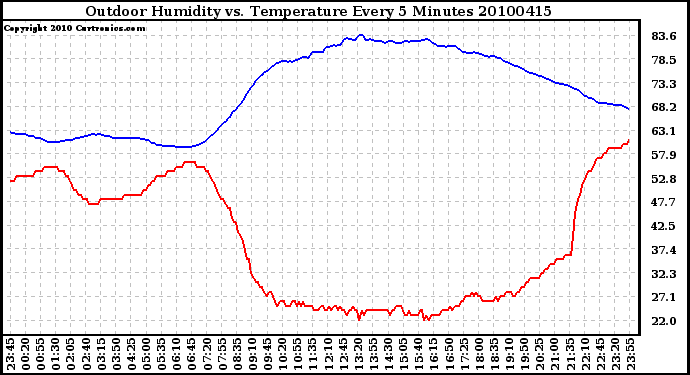 Milwaukee Weather Outdoor Humidity vs. Temperature Every 5 Minutes