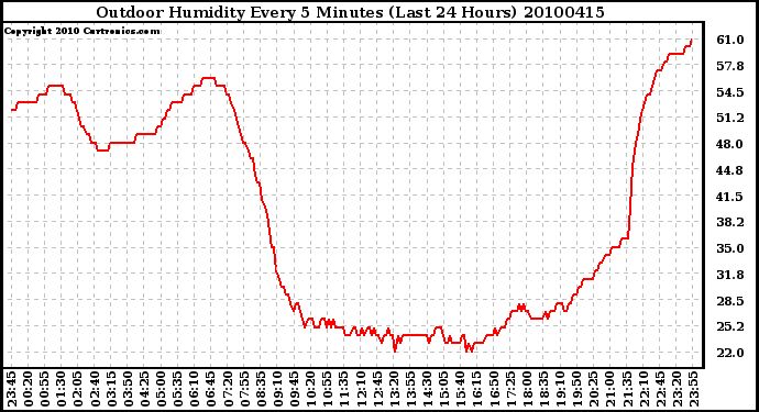 Milwaukee Weather Outdoor Humidity Every 5 Minutes (Last 24 Hours)