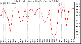 Milwaukee Weather Solar Radiation Avg per Day W/m2/minute