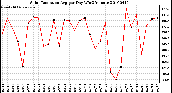 Milwaukee Weather Solar Radiation Avg per Day W/m2/minute