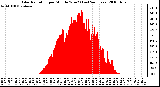 Milwaukee Weather Solar Radiation per Minute W/m2 (Last 24 Hours)