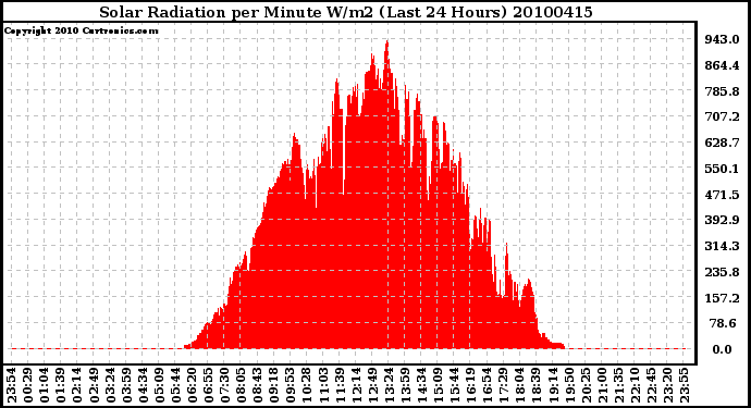 Milwaukee Weather Solar Radiation per Minute W/m2 (Last 24 Hours)