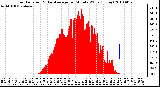 Milwaukee Weather Solar Radiation & Day Average per Minute W/m2 (Today)