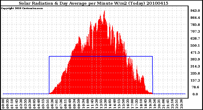 Milwaukee Weather Solar Radiation & Day Average per Minute W/m2 (Today)