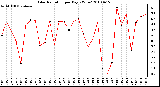 Milwaukee Weather Solar Radiation per Day KW/m2