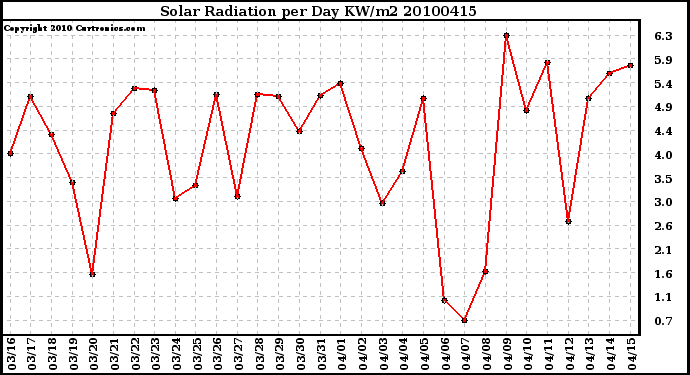 Milwaukee Weather Solar Radiation per Day KW/m2