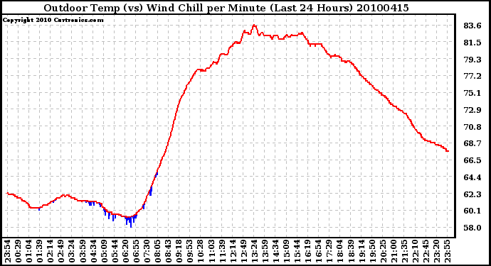 Milwaukee Weather Outdoor Temp (vs) Wind Chill per Minute (Last 24 Hours)