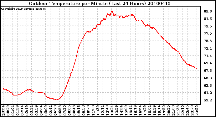 Milwaukee Weather Outdoor Temperature per Minute (Last 24 Hours)