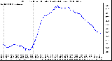 Milwaukee Weather Wind Chill per Minute (Last 24 Hours)