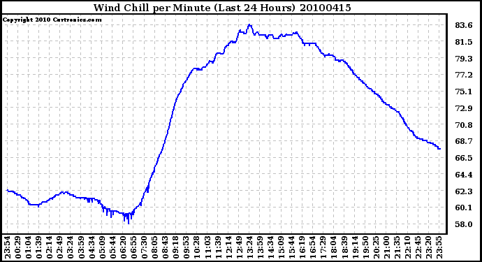 Milwaukee Weather Wind Chill per Minute (Last 24 Hours)