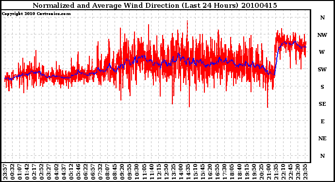 Milwaukee Weather Normalized and Average Wind Direction (Last 24 Hours)