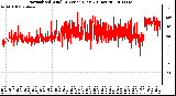 Milwaukee Weather Normalized Wind Direction (Last 24 Hours)