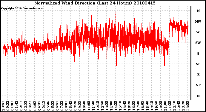 Milwaukee Weather Normalized Wind Direction (Last 24 Hours)