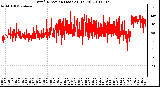 Milwaukee Weather Wind Direction (Last 24 Hours)