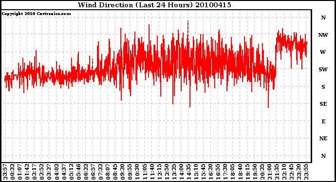 Milwaukee Weather Wind Direction (Last 24 Hours)