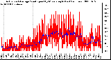 Milwaukee Weather Actual and Average Wind Speed by Minute mph (Last 24 Hours)