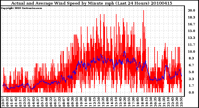 Milwaukee Weather Actual and Average Wind Speed by Minute mph (Last 24 Hours)