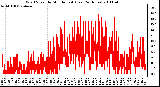 Milwaukee Weather Wind Speed by Minute mph (Last 24 Hours)