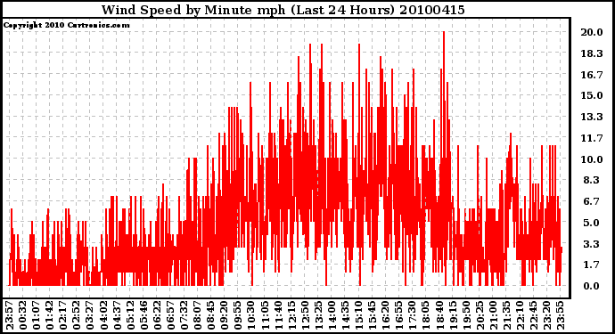 Milwaukee Weather Wind Speed by Minute mph (Last 24 Hours)