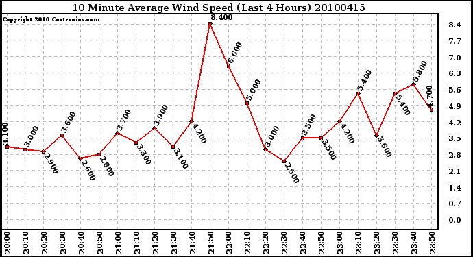 Milwaukee Weather 10 Minute Average Wind Speed (Last 4 Hours)