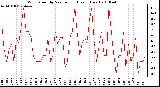 Milwaukee Weather Wind Speed by Minute mph (Last 1 Hour)