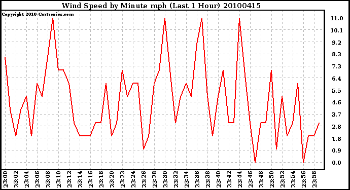 Milwaukee Weather Wind Speed by Minute mph (Last 1 Hour)