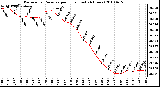 Milwaukee Weather Barometric Pressure per Hour (Last 24 Hours)