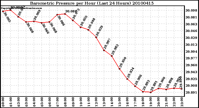 Milwaukee Weather Barometric Pressure per Hour (Last 24 Hours)