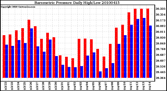 Milwaukee Weather Barometric Pressure Daily High/Low