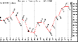 Milwaukee Weather Barometric Pressure Daily High