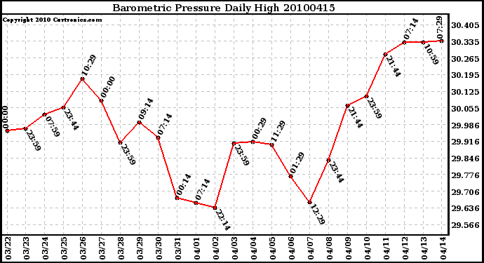 Milwaukee Weather Barometric Pressure Daily High