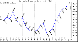 Milwaukee Weather Barometric Pressure Daily Low