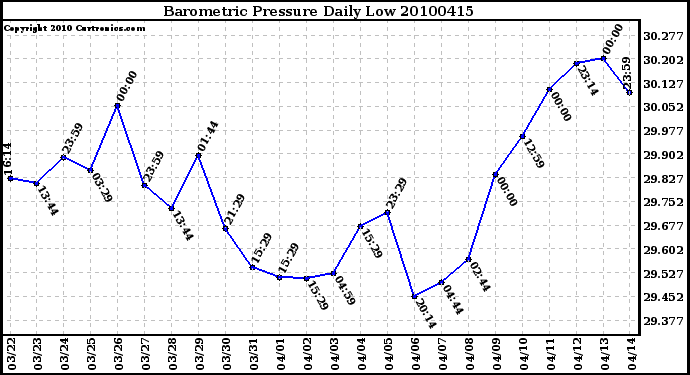 Milwaukee Weather Barometric Pressure Daily Low