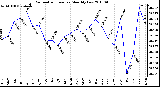 Milwaukee Weather Barometric Pressure Monthly Low