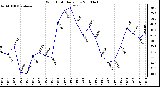 Milwaukee Weather Wind Chill Daily Low