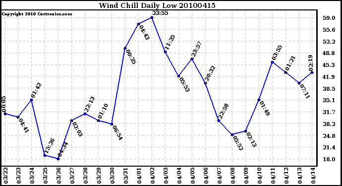 Milwaukee Weather Wind Chill Daily Low