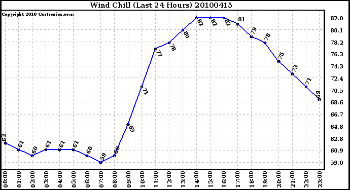 Milwaukee Weather Wind Chill (Last 24 Hours)