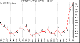 Milwaukee Weather Dew Point (Last 24 Hours)