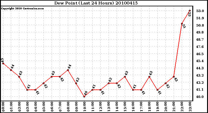 Milwaukee Weather Dew Point (Last 24 Hours)