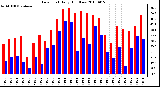 Milwaukee Weather Dew Point Daily High/Low