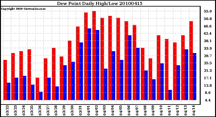 Milwaukee Weather Dew Point Daily High/Low