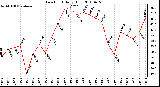 Milwaukee Weather Dew Point Daily High