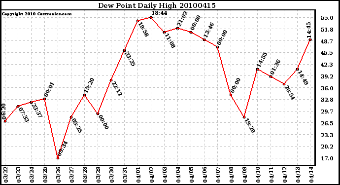 Milwaukee Weather Dew Point Daily High