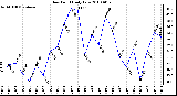 Milwaukee Weather Dew Point Daily Low