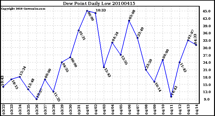 Milwaukee Weather Dew Point Daily Low